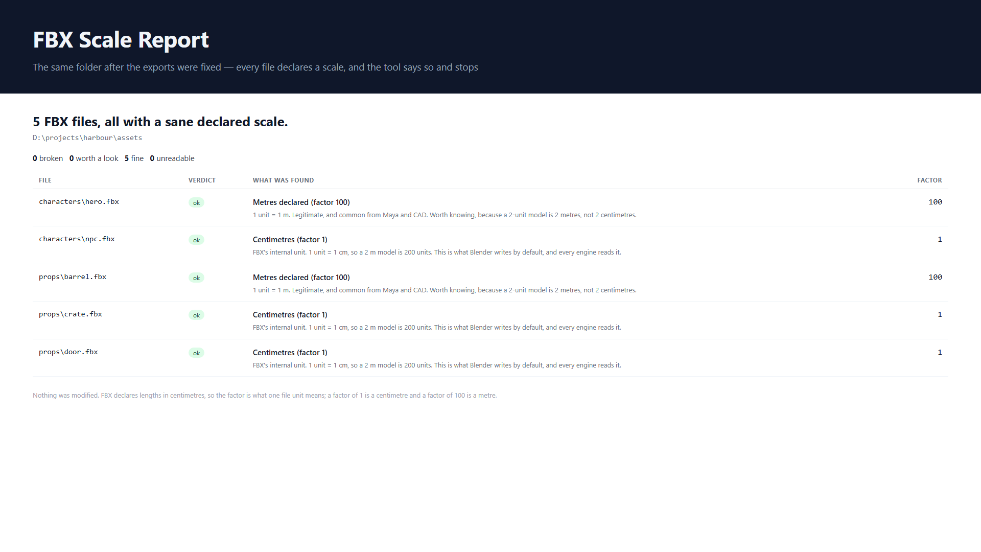 A report listing five FBX files, each with the unit scale it declares and a verdict of ok.
